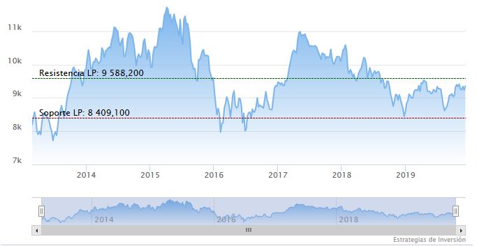soportes y resistencias del Ibex 35